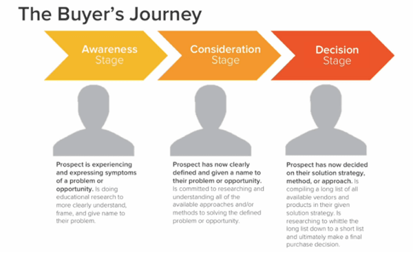 The Buyer Journey Phase